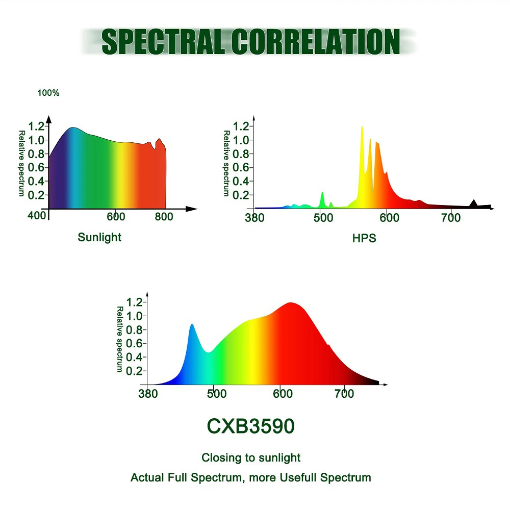 KRY CXB3590 200W 3000K 3500K šviesos srautą galima reguliuoti COB LED Augti Žiburiai Visą Spektrą Auginimo Lempos Kambarinių Augalų Augimo Skydelio Apšvietimas